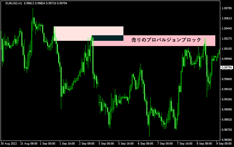 売りのプロパルジョンブロックのチャート画像