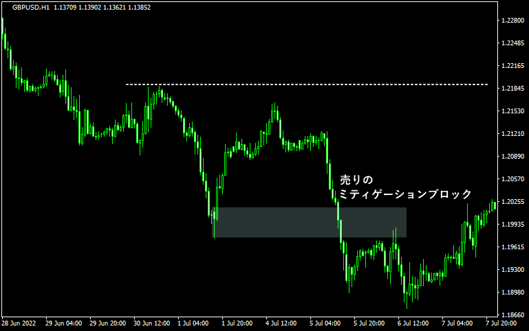 売りのミティゲーションブロックのチャート画像