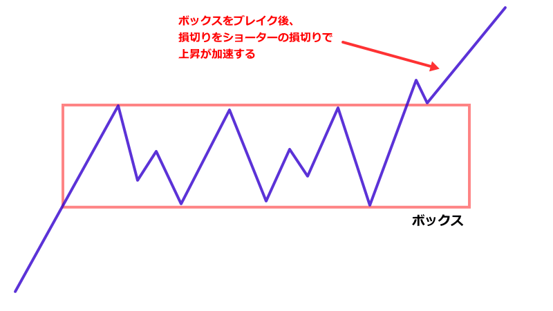 ボックスブレイクアウトのモデル