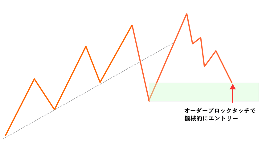 オーダーブロックタッチでエントリー
