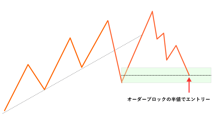 オーダーブロックの半値でエントリー