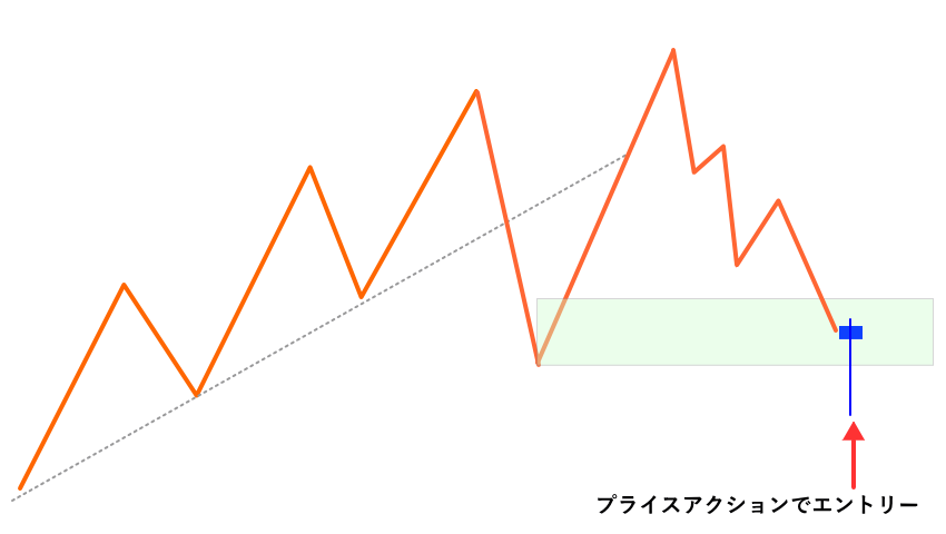 ローソク足パターンでエントリー