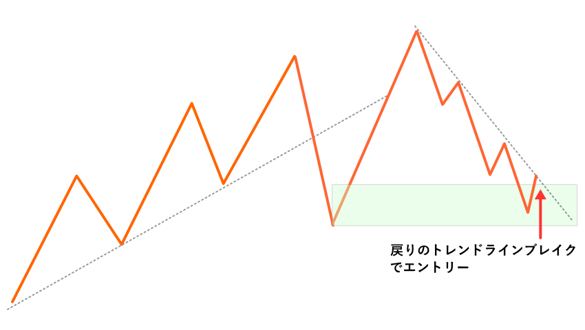 ラインブレイクでエントリー
