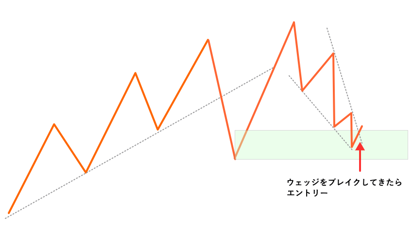 ウェッジブレイクでエントリー