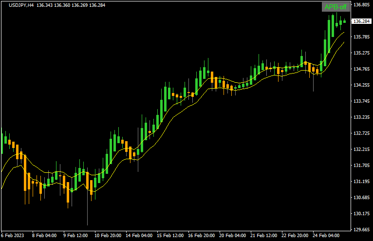 APB – averages Candles (mtf + btn)