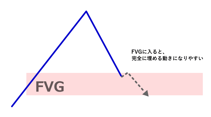 FVG埋めの戦略