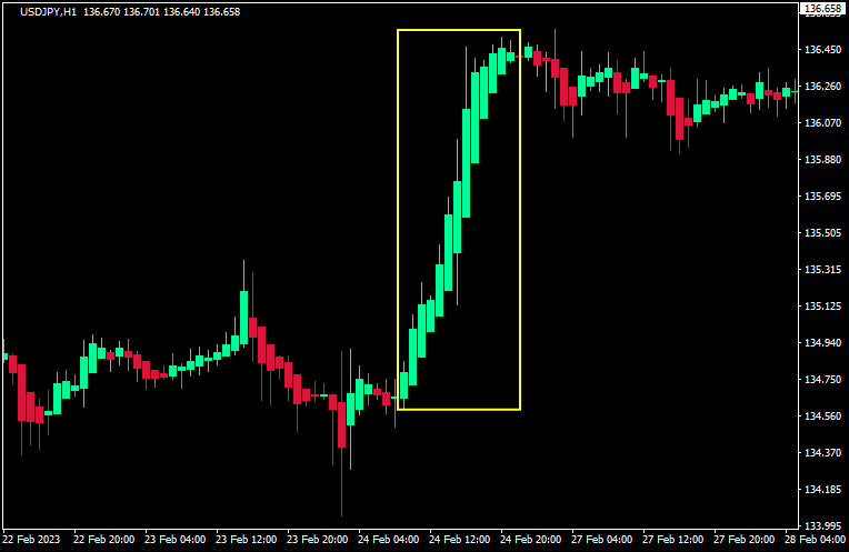 勢いのあるAPBのチャート