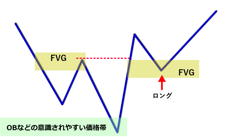 2つのFVGを使う戦略のモデル