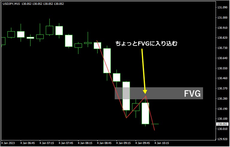 2つのFVGを使う戦略のロングエントリーチャート