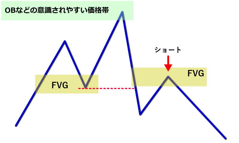 2つのFVGを使う戦略のショートエントリーモデル