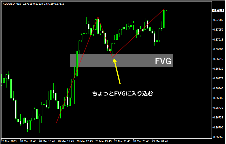 2つのFVGを使う戦略のショートエントリーチャート1