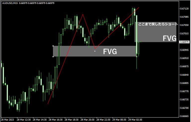 2つのFVGを使う戦略のショートエントリーチャート2