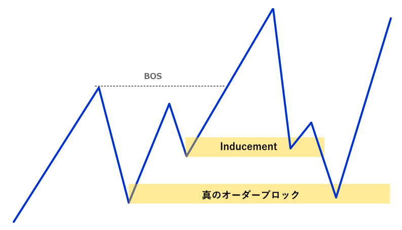 inducementのモデル