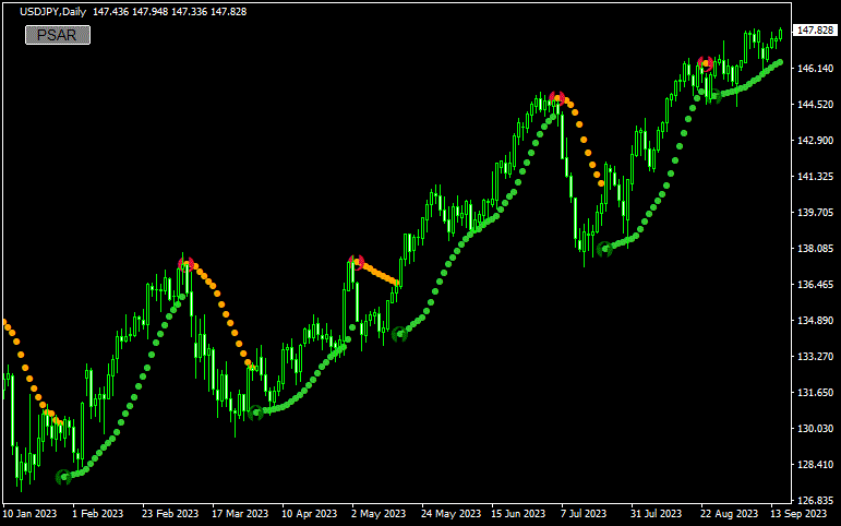 Parabolic Sar alerts mtf button