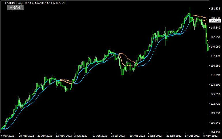 Parabolic SAR of KAMA 1.6 button
