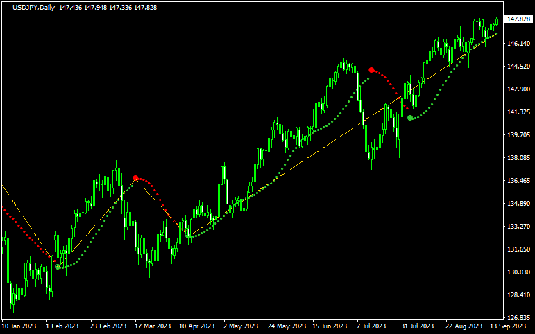 parabolic sar averages + zigzag