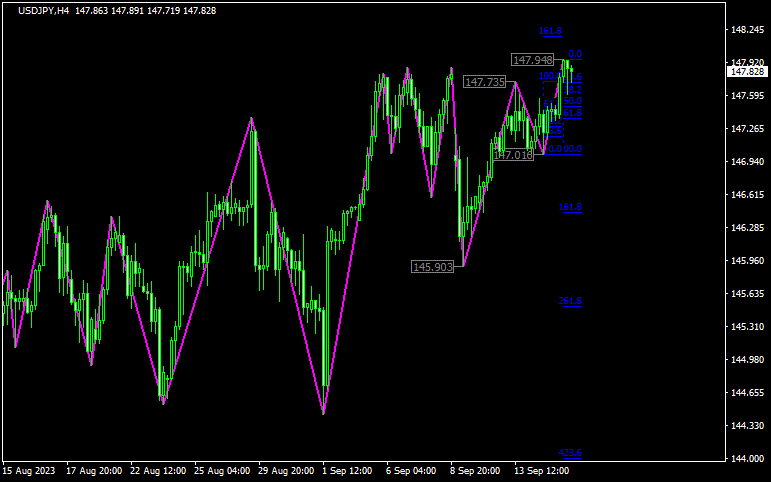 parabolic-zz-indicator