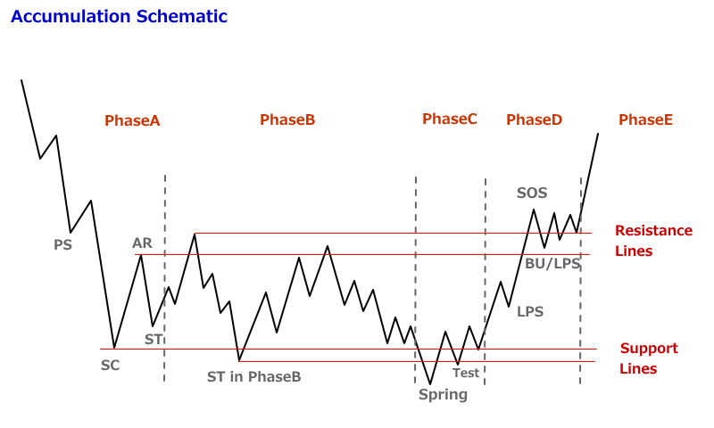 accumlation schematic