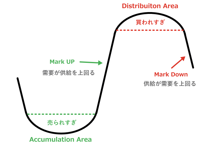 ワイコフ理論のモデル