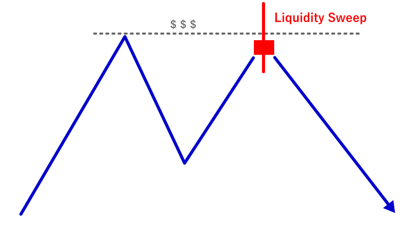 ピンバーとストップ狩りのモデル