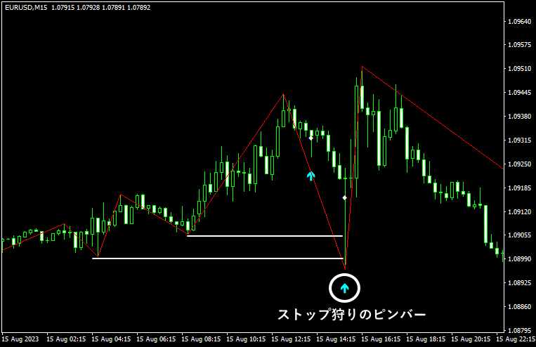 ストップ狩りのチャート