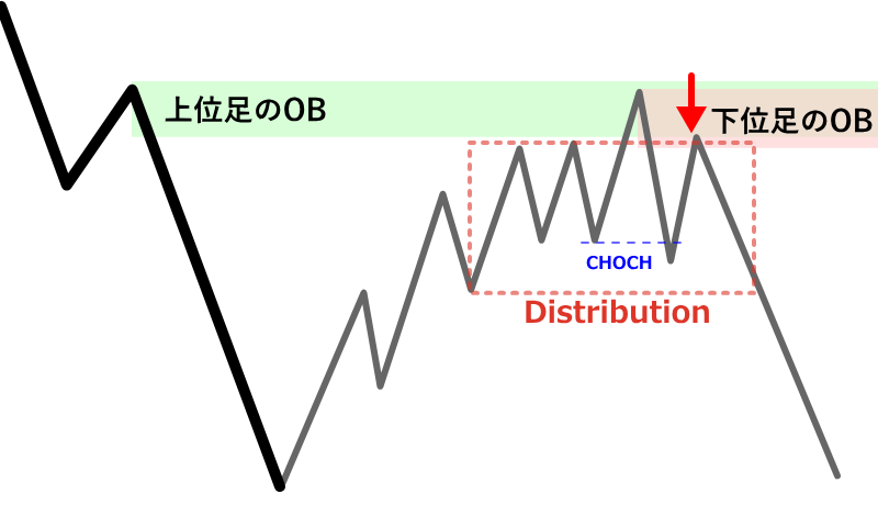 ワイコフ理論を組み合わせたSMCエントリー例6