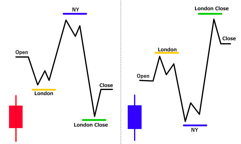 ロンドンオープン⇒NYオープン⇒ロンドンクローズで高値や安値を更新