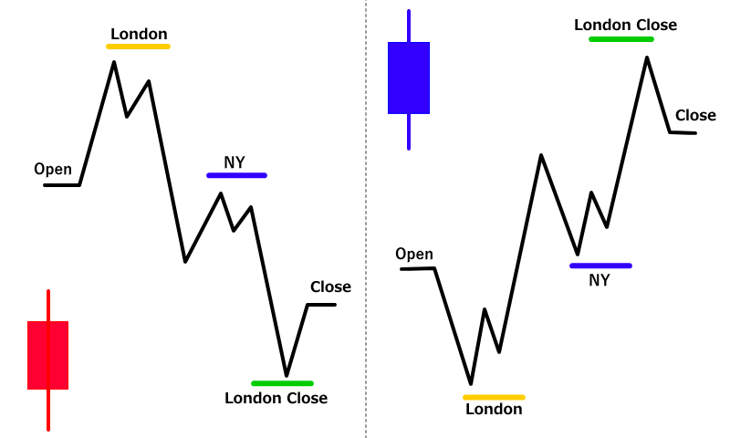 ロンドンオープンでストップ狩り⇒一方向のトレンド