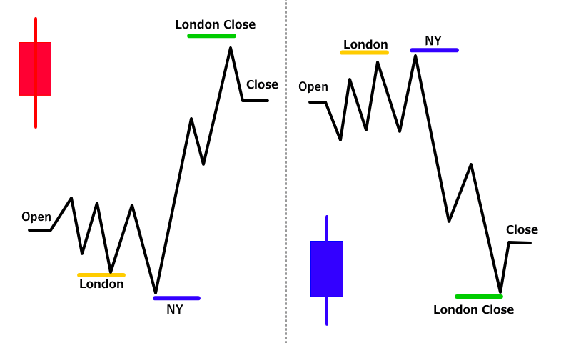 ロンドンオープンでトレンド⇒NYでストップ狩り⇒逆行