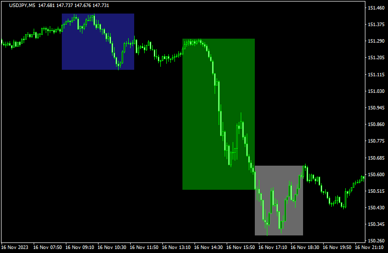 ロンドンオープンでストップ狩り⇒一方向のトレンドのチャート