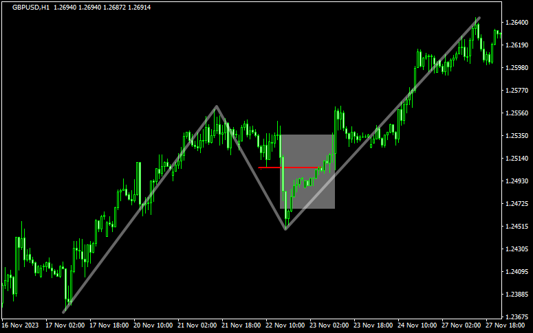 大きな流れとは逆向きのFVGは信頼性が落ちる