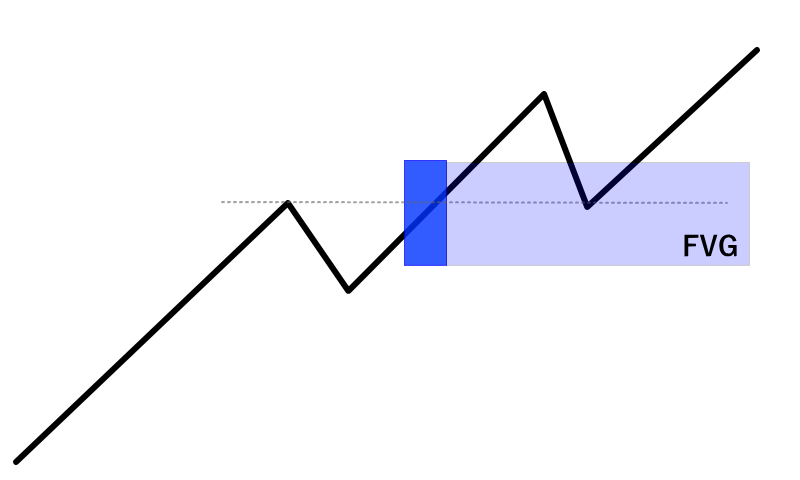 FVGを完全に埋めないモデル(上昇トレンド)