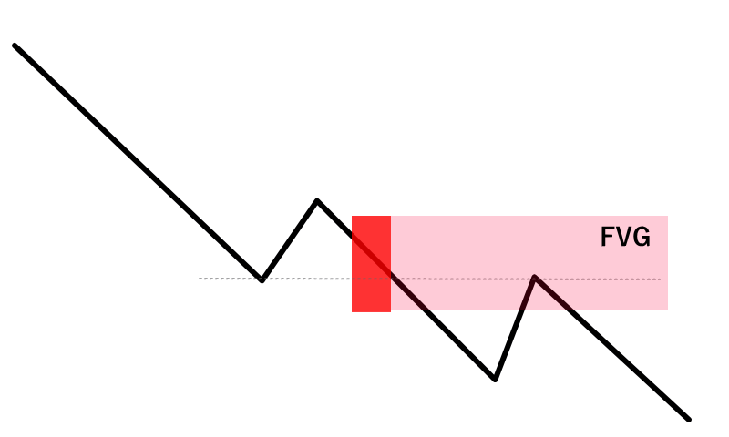 FVGを完全に埋めないモデル(下降トレンド)