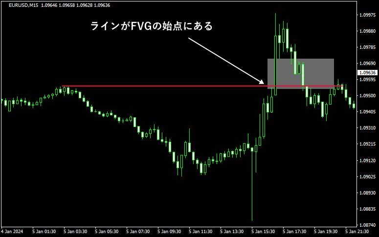 FVGの始点辺りにラインがあると、FVGを完全に埋めやすい