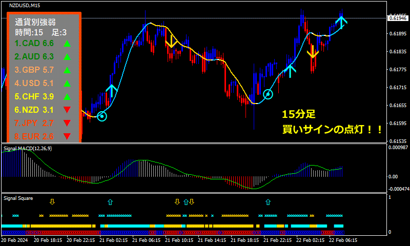 15分足のサイバーシグナル