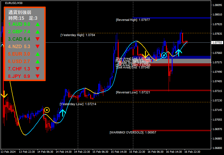 サイバーシグナルのメインチャート部分