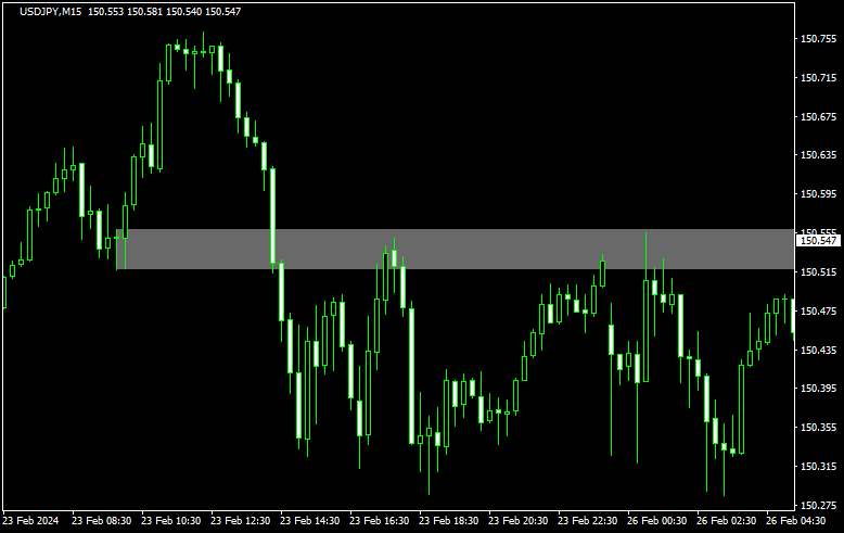 リアルチャートでの売りのブレイカーブロック