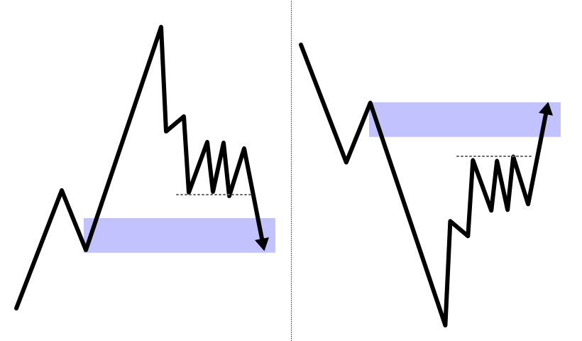 エントリー水準の途中でレンジを挟むタイプ