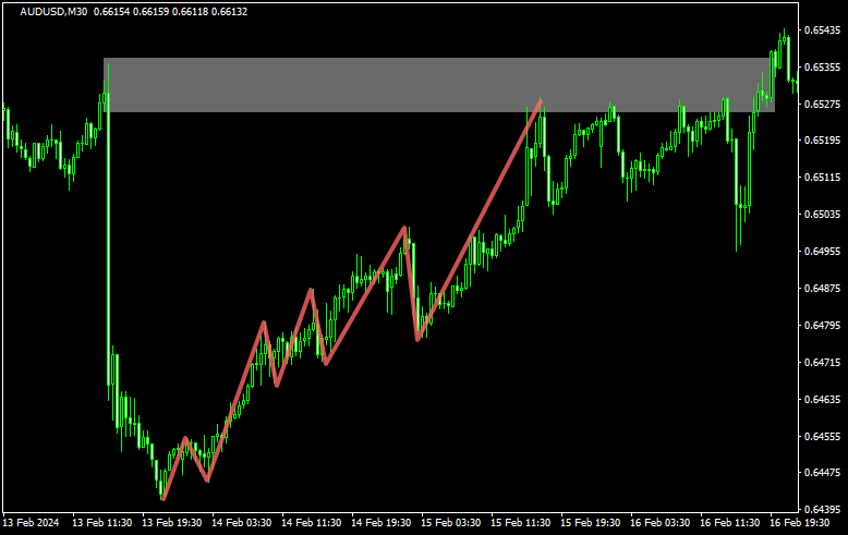 エントリー水準まで波を描いて戻るタイプのチャート（下降トレンド）