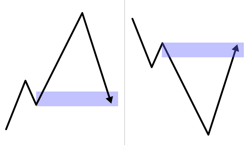 エントリー水準までストレートに戻ってくるタイプ