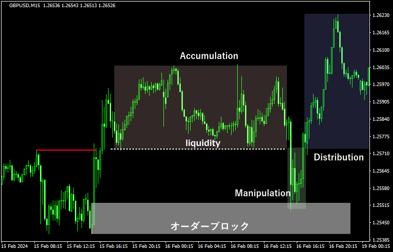 power of threeを利用したロングエントリーチャート