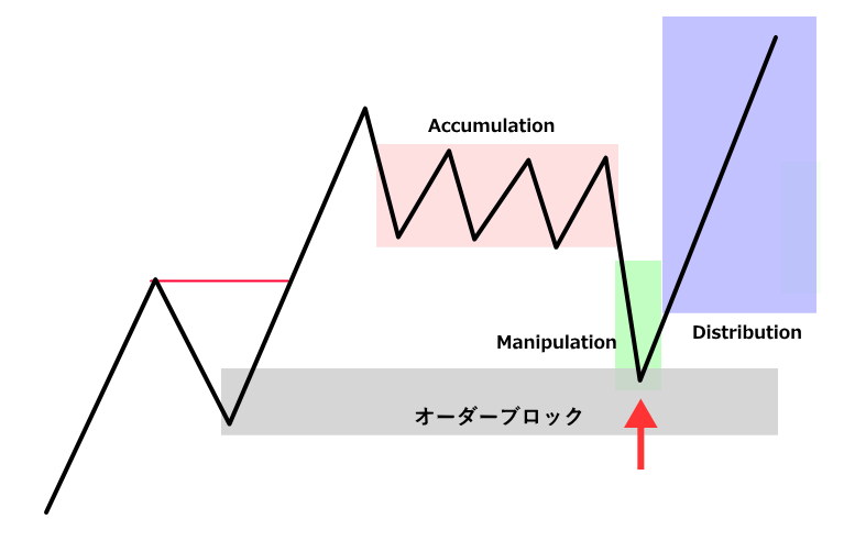 power of threeを利用したロングエントリーモデル