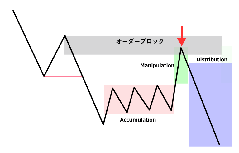 power of threeを利用したショートエントリーモデル