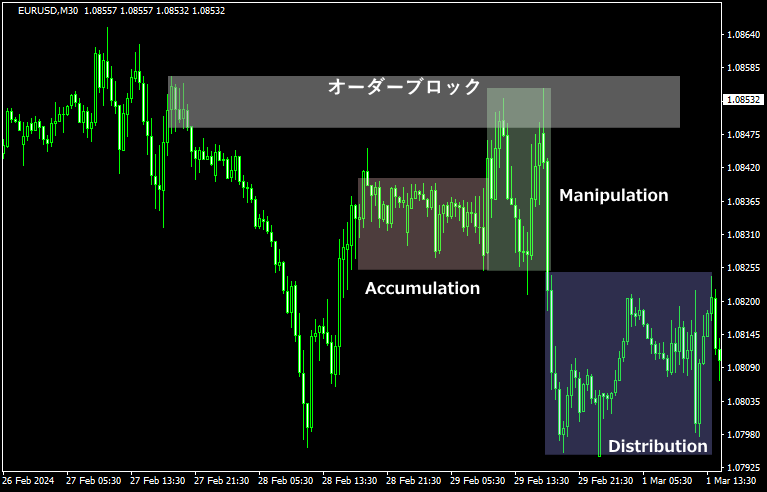 power of threeを利用したショートエントリーチャート