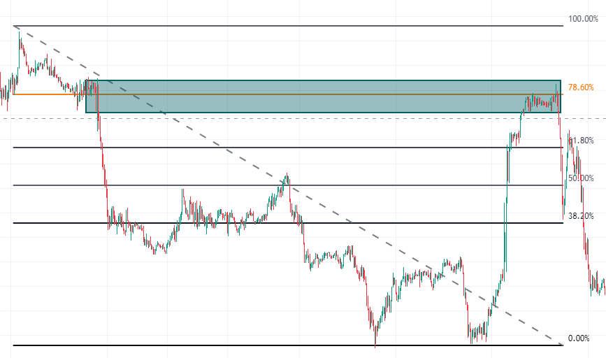 フィボナッチとオーダーブロックの例2