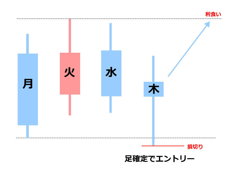 木曜日のsweepエントリーモデル
