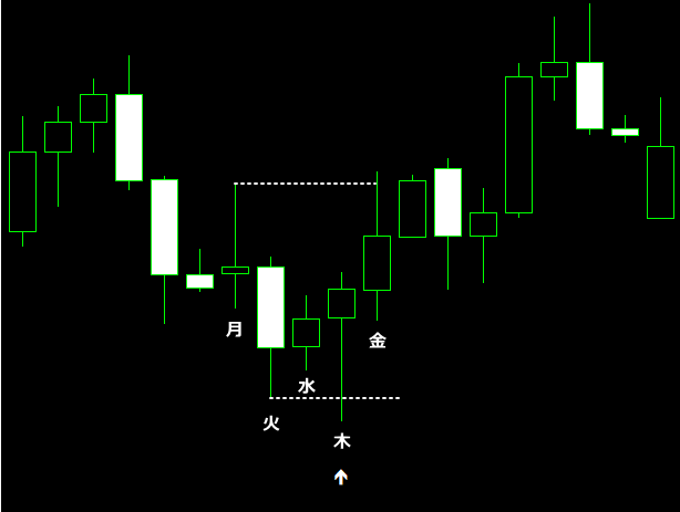 木曜日のsweepサイン