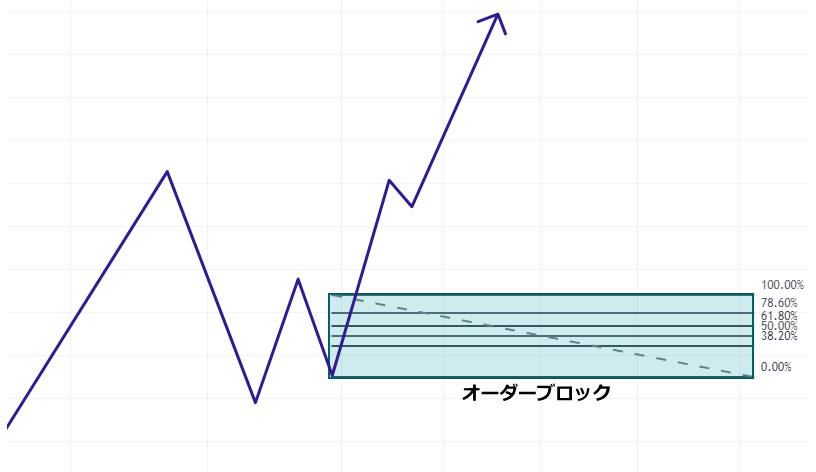 オーダーブロックとフィボナッチ