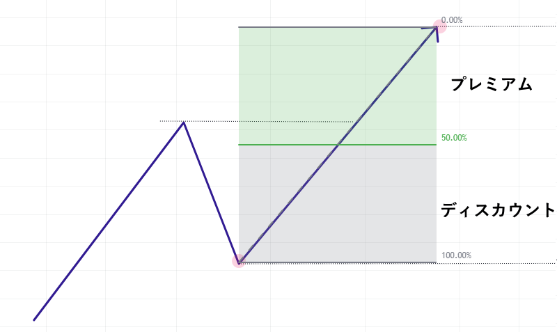 プレミアムとディスカウント