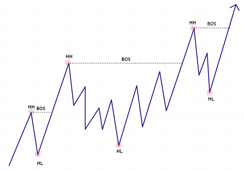 上昇トレンドのmarket structureの例